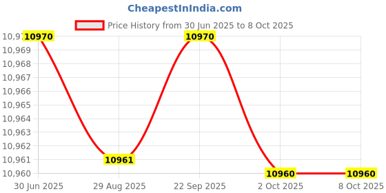 amazon.in UNIVERSAL SEAL Manual Filling Machine Filling 5-50ml Filling Bottler Filler(A03) Price History Graph from 30 Jun 2025 to 7 Oct 2025