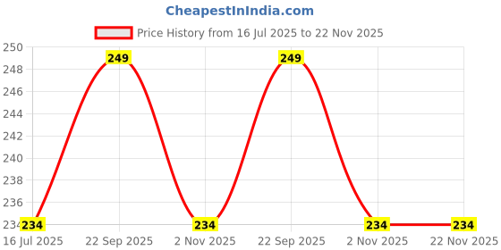 amazon.in Universal Seal/Below for All Brands of Semi Automatic Washing Machine Price History Graph from 16 Jul 2025 to 22 Nov 2025