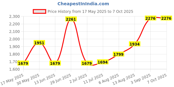 amazon.in Universal Single Charge Lithium Battery Charger with USB Cable for 26650/18650/16340/14500/21700 and Other Lithium Batteries Price History Graph from 17 May 2025 to 7 Oct 2025