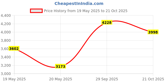 amazon.in Universal Sofa Slipcover, 2022 New Wear-Resistant Sofa Cover, L Shape Sectional Couch Covers, Separate Cushion Couch Chaise Cover, High Stretch, Anti-Slip, Water Resistant (A-Light Grey,Backcover) Price History Graph from 19 May 2025 to 21 Oct 2025
