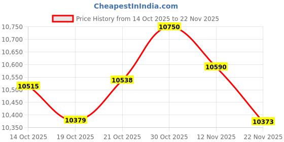 amazon.in Universal Speaker Stands - Height Adjustable Extend 34" to 46" for Satellite Speakers and Small Bookshelf Speakers up to 8 lbs Per Stand, 1 Pair Floor Stand for Sony Vizio Bose JBL Yamaha Price History Graph from 14 Oct 2025 to 22 Nov 2025