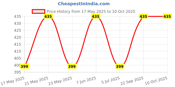 amazon.in Universal Status Car Door Guard Scratch Protector Set of 4 (Made in Korea) (White) Price History Graph from 17 May 2025 to 10 Oct 2025