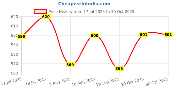 amazon.in Universal Straps 2 Pcak Anchor for Skiing Kayaking Fishing Paddles Anti-Drop Lanyard Price History Graph from 17 Jul 2025 to 30 Oct 2025