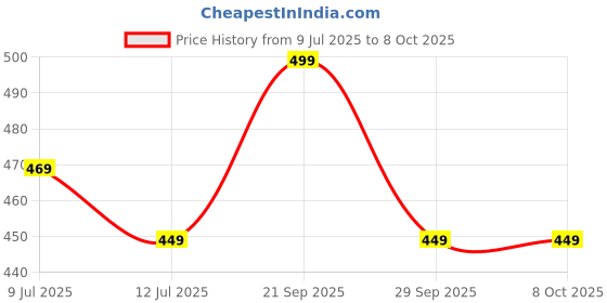 amazon.in Universal String Trimmer Head, Brush Cutter & Grass Cutter Weed Cutting Replacement Part – Durable for Lawn Care Price History Graph from 9 Jul 2025 to 8 Oct 2025