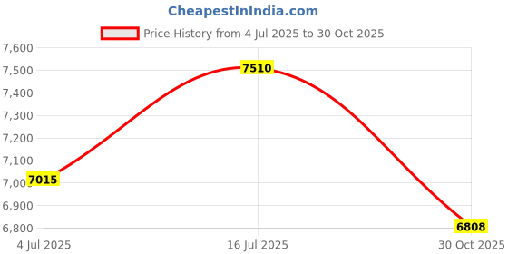 amazon.in Universal Stroller Tray Multifunctional Versatile Large Capacity Snack Tray with 2 Clips for Childs Belongings Price History Graph from 4 Jul 2025 to 30 Oct 2025