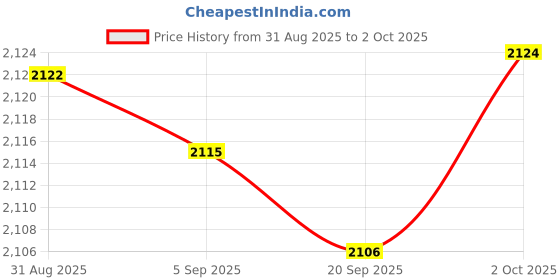amazon.in Universal Stroller Tray Snack Tray Removable Baby Stroller Tray Dinner Table Black Price History Graph from 31 Aug 2025 to 2 Oct 2025