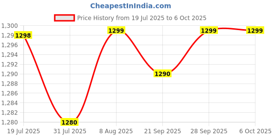 amazon.in Universal Stylus Pen Compatible with iOS &Android Enabled Devices, High Precision & Sensitivity,Rechargeable Stylus Works with All The mobiles/Tabs Free Glove Inside The Box., White Price History Graph from 19 Jul 2025 to 5 Oct 2025