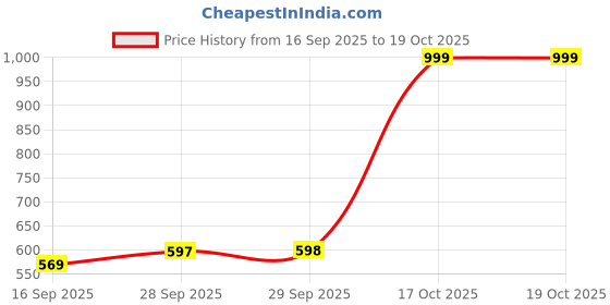 amazon.in Universal Stylus Pen for iOS & Android Touch Screens - Compatible with iPhone, Android Phones, iPad, Samsung Tablets - Drawing & Writing (J - Green - Universal 4 Lights) Price History Graph from 16 Sep 2025 to 17 Oct 2025