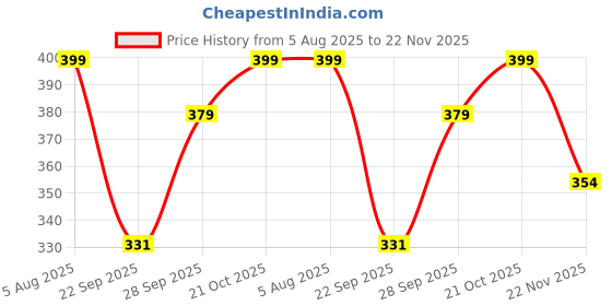 amazon.in bectro Universal Sun Rain Shade Camera Cover Shield for Hikvision/CP Plus/Godrej/Qubo/MI/Realme/Honeywell/Trueview Dome & Bullet Outdoor Camera - White bectro Price History Graph from 5 Aug 2025 to 22 Nov 2025