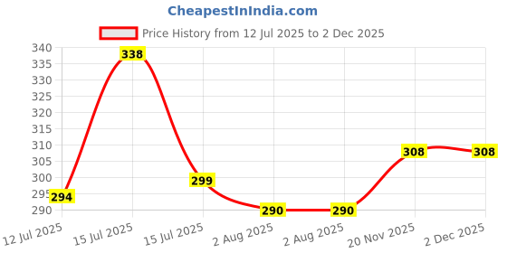 amazon.in Universal Tap Connector,2 in 1 Faucet Connector Adapter,Pipe Connector for Tap 3/4 & 1/2 Inch,Quick Connection to Car Wash Spray Gun,Garden Water Hose Accessories for Gardening, Kicthen Price History Graph from 12 Jul 2025 to 2 Dec 2025