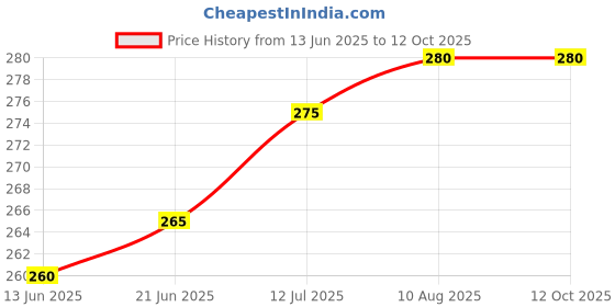 amazon.in Universal transperant Handle Rain Cover for All your Scooters (Only Non-Gear Scooters) Price History Graph from 13 Jun 2025 to 12 Oct 2025
