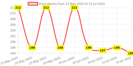 amazon.in kavana Universal Travel Adapter International All in One Worldwide Travel Multi Plug Adapter Cable & Wall Charger with Build in Socket Charger for USA EU UK AUS (White) kavana Price History Graph from 15 May 2025 to 15 Jul 2025