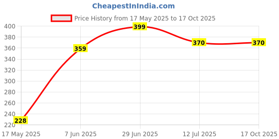amazon.in kyptec Universal Travel Adapter | International All-in-One Worldwide Universal Charger Adapter | Compact, Lightweight | International Travel Adapter | Black | (220) kyptec Price History Graph from 17 May 2025 to 16 Oct 2025