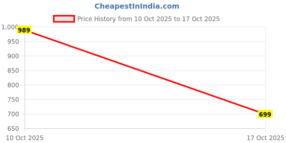 amazon.in tsim Universal Travel Adapter with USB-C x 2 & USB-A – Ultra Compact 2inch Worldwide Plug with Spare Fuse - 25 Watts PD International Charger for Europe, UK, Asia, AU, Japan – CE & RoHS Certified tsim Price History Graph from 10 Oct 2025 to 17 Oct 2025