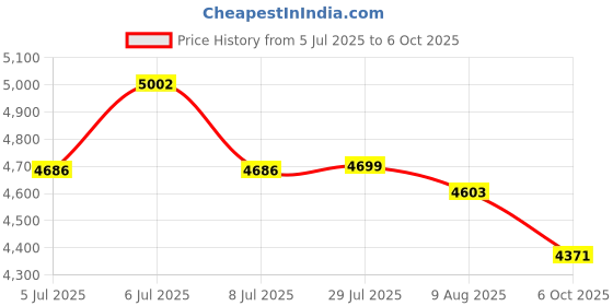 amazon.in Universal Travel Adapter Worldwide, TECSIX European Travel Plug Adapter PD 20W with 2 USB C, 2 USB A and Multi AC Outlets, International Power Adaptor for EU US UK AUS 200+ Countries Type A C G I tecsix Price History Graph from 5 Jul 2025 to 6 Oct 2025