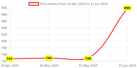 amazon.in Universal TV Remote Air Mouse, Wireless Keyboard Fly Mouse 2.4GHz Connection Air Remote Keyboard Mouse for Android TV Box/PC/Smart TV/Projector/HTPC/All-in-one PC/TV. Price History Graph from 26 Apr 2025 to 23 Jun 2025