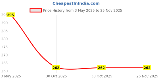 amazon.in vadda bai Universal Type I Travel Adapter for India to Australia, New Zealand, Argentina, Fiji and China Power Socket Converter (Pack of 2) Black vadda bai Price History Graph from 3 May 2025 to 25 Nov 2025