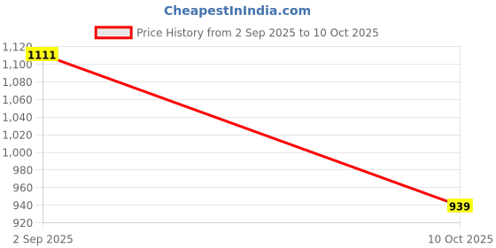 amazon.in Universal Ultra-Thin Stainless Steel Phone Tether Patch - Anti-Loss Tether Tab for Full Cases and Lanyard Safety Connector Replacement Price History Graph from 2 Sep 2025 to 10 Oct 2025