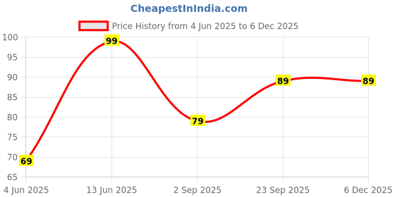 amazon.in Universal USB Cable, Magnetic 4-Pin Charger for Smart Watch, 45cm Firebolt Invincible, 4mm Adapter (Charge Only), Black Price History Graph from 4 Jun 2025 to 5 Dec 2025