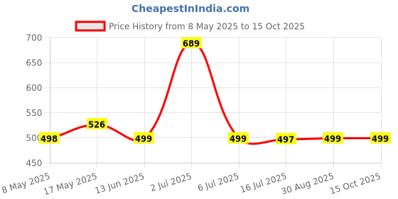 amazon.in Universal Valve Adapter for Tyre Air Pump 2 in 1 Valve Adaptors Air Pump Converter Adapter for Schrader & Presta Multi-Purpose Air Pump Adapter for Car, Bike, Motorcycle Price History Graph from 8 May 2025 to 15 Oct 2025