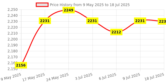 amazon.in Universal Vr Stand Headset and Controllers Holder for Oculus Quest 2 Black Price History Graph from 9 May 2025 to 9 Jul 2025