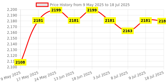 amazon.in Universal Vr Stand Headset and Controllers Holder for Oculus Quest 2 White Price History Graph from 9 May 2025 to 9 Jul 2025