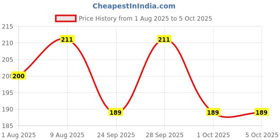 amazon.in Universal Wheel Lock Bike Front Wheel Lock with Keys for All Bikes Front Wheel Lock Bike Front Wheel Lock with Keys for All Bikes Price History Graph from 1 Aug 2025 to 5 Oct 2025