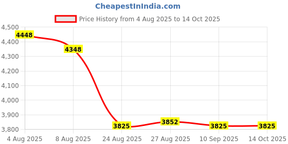 amazon.in Universal Wireless Bridge Bracket Mount (1) Price History Graph from 4 Aug 2025 to 14 Oct 2025