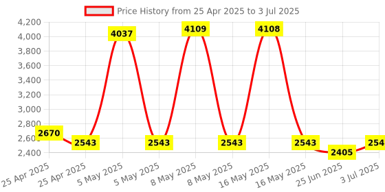 amazon.in Universal Wireless Motorcycle Helmet Bluetooth On Ear Headset,Hands-Free,Music Call Control,Automatic Call Answering,Waterproof Bluetooth 5.0 Intercom Communication System with 50hrs Playing Time Price History Graph from 25 Apr 2025 to 3 Jul 2025