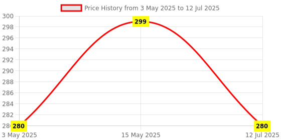 amazon.in tcco enterprise Universal Wrench Socket Tools Multi-Size in One Self Adjustable for Regularity or Irregularity Screw Improvement & Joint for Electric Drill, Flat, Fixed Square and Hex tcco enterprise Price History Graph from 3 May 2025 to 12 Jul 2025