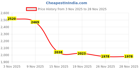 amazon.in Universe Zen Maracas for Kids - Pair of maracitos for Babies (Set of 2) The First Instruments for Childrens. Price History Graph from 3 Nov 2025 to 26 Nov 2025