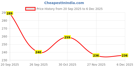 amazon.in university trendz 5 PCS Braided Multilayer Adjustable Unisex Leather Bracelet Wrap for Men Women (Black) university trendz Price History Graph from 20 Sep 2025 to 5 Dec 2025