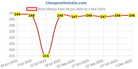 amazon.in university trendz 6 PCs Mixed Multi-Layer Genuine Leather Bracelet, Handmade Adjustable Braided Leather Cuff Men & Women university trendz Price History Graph from 29 Jun 2025 to 2 Dec 2025