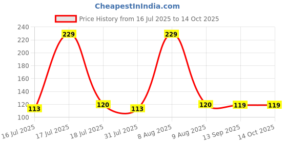 amazon.in university trendz Retro Style Owl Bird Open Adjustable Ring for Men & Women (Pack of 1) university trendz Price History Graph from 16 Jul 2025 to 14 Oct 2025