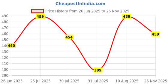amazon.in univibe Beige Color Cotton Blend Mandarin/Chinese Neck Short Kurta Straight Kurta for Men (S) univibe Price History Graph from 26 Jun 2025 to 26 Nov 2025