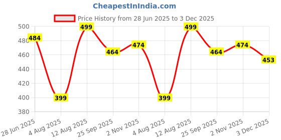 amazon.in univibe Men Solid Cotton Blend Straight Kurta Shirt univibe Price History Graph from 28 Jun 2025 to 3 Dec 2025