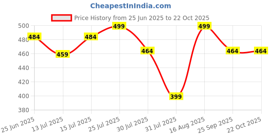 amazon.in univibe Men Solid Cotton Blend Straight Kurta Shirt for Men's univibe Price History Graph from 25 Jun 2025 to 22 Oct 2025