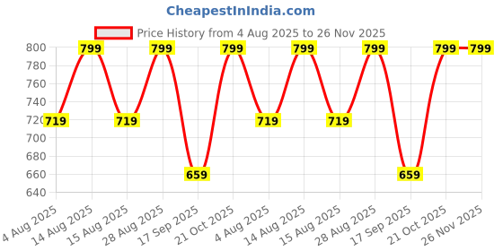 amazon.in UNIWARE® RE Thunderbird 350/500 and Thunderbird 350X/500X Leather Scratch Proof Tank Cover/Tank Bag - Mobile Pocket Tank Cover (Brown Design) (Right Side Fuel Cap) Price History Graph from 4 Aug 2025 to 26 Nov 2025