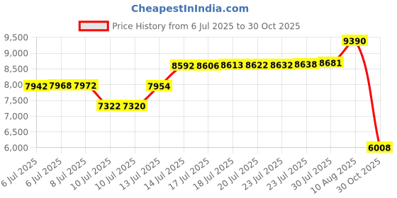 amazon.in UNIWEIGH Digital Bathroom Scale for Body Weight,Highly Accurate Weight Scale up to 400lbs/180kg,Compact Body Scales with Sturdy Tempered Glass,LED Display,Step-on,3 Units and Includes Batteries,White Price History Graph from 6 Jul 2025 to 30 Oct 2025