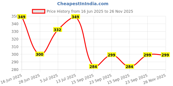 amazon.in butterthief Unixes Newborn Baby Boy & Baby Girl Walking Shoe (6-9 Months) Dark Black butterthief Price History Graph from 16 Jun 2025 to 26 Nov 2025