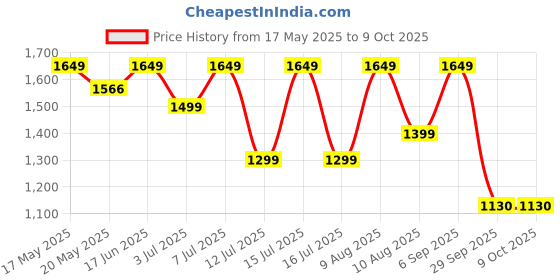 amazon.in UNIZONE Stainless Steel Foldable Cloth Dryer Stand Double Rack Cloth Stands for Drying Clothes Steel -131-3 Layer Cloth Stand unizone Price History Graph from 17 May 2025 to 9 Oct 2025
