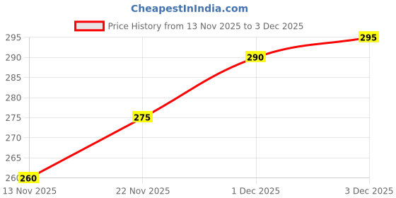 amazon.in Unjha Unzyme Syrup | 450 ml | Natural Source of Enzyme Price History Graph from 13 Nov 2025 to 1 Dec 2025