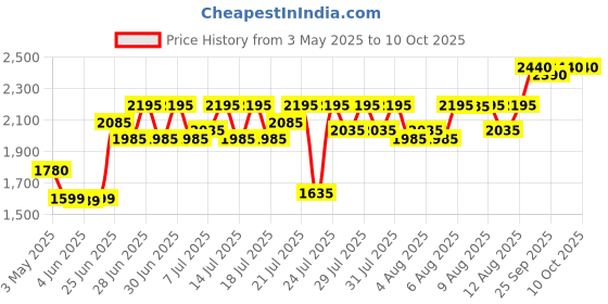 amazon.in unknown Aussie Mega Shampoo (300ml) unknown Price History Graph from 3 May 2025 to 10 Oct 2025
