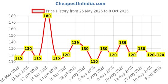 amazon.in unknown Creative Color Wheel, Paint Mixing Learning Guide Art Class Teaching Tool for Makeup Blending Board Chart Color Mixed Guide Mix Colours unknown Price History Graph from 25 May 2025 to 7 Oct 2025