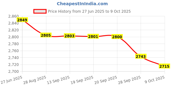 amazon.in unknown FOR Dual SIM F1+ GSM Model 1 Fixed Wireless Phone Corded & Cordless Landline Phone (Black) unknown Price History Graph from 27 Jun 2025 to 9 Oct 2025