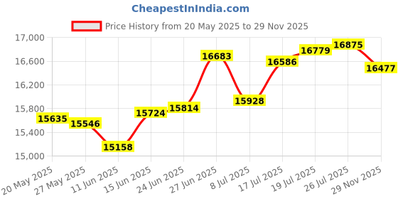 amazon.in unknown Frog® @Ease® in-Line SmartChlor® Cartridge 3 Pack for Hot Tubs unknown Price History Graph from 20 May 2025 to 29 Nov 2025