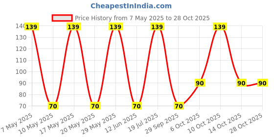 amazon.in dot9ti9 Unknown Metal Alloy Hoop Earrings for Women & Girls dot9ti9 Price History Graph from 7 May 2025 to 28 Oct 2025