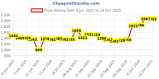 amazon.in unknown Nad's Hypoallergenic Facial Wax Strip. unknown Price History Graph from 4 Jun 2025 to 14 Oct 2025