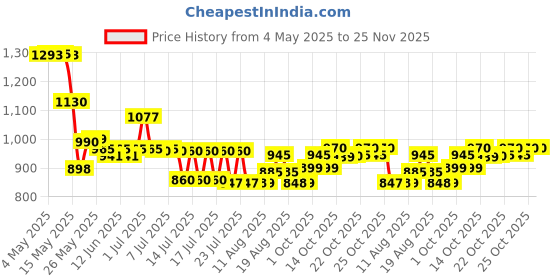 amazon.in unknown O'Keeffe's K0320001 for Healthy Feet Foot Cream, 3.2 oz, Jar unknown Price History Graph from 4 May 2025 to 25 Nov 2025