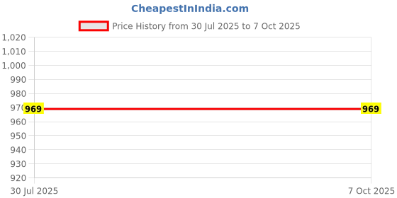 amazon.in Unknown Single Phase (230VAc) Analog Cyclic Timer/Hydrophonic Timer/Fogger timer/16Amps Capacity, white unknown Price History Graph from 30 Jul 2025 to 7 Oct 2025
